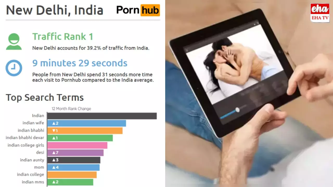 Delhi Tops In Porn Viewership : పోర్న్‌ వీడియోలు చూసుట్ల ఢిల్లీగాళ్లదే పైచేయి..!