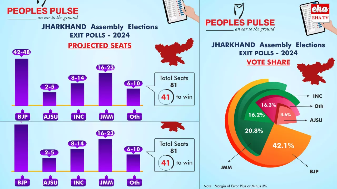 Jharkhand Elections ExitPolls 2024 :జార్ఖండ్ లో ఎన్డీఏ జయకేతనం