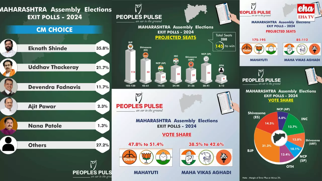 ‘Maharasta Exit poll Prediction: మహాయుతి’కి జైకొట్టిన మహారాష్ట్