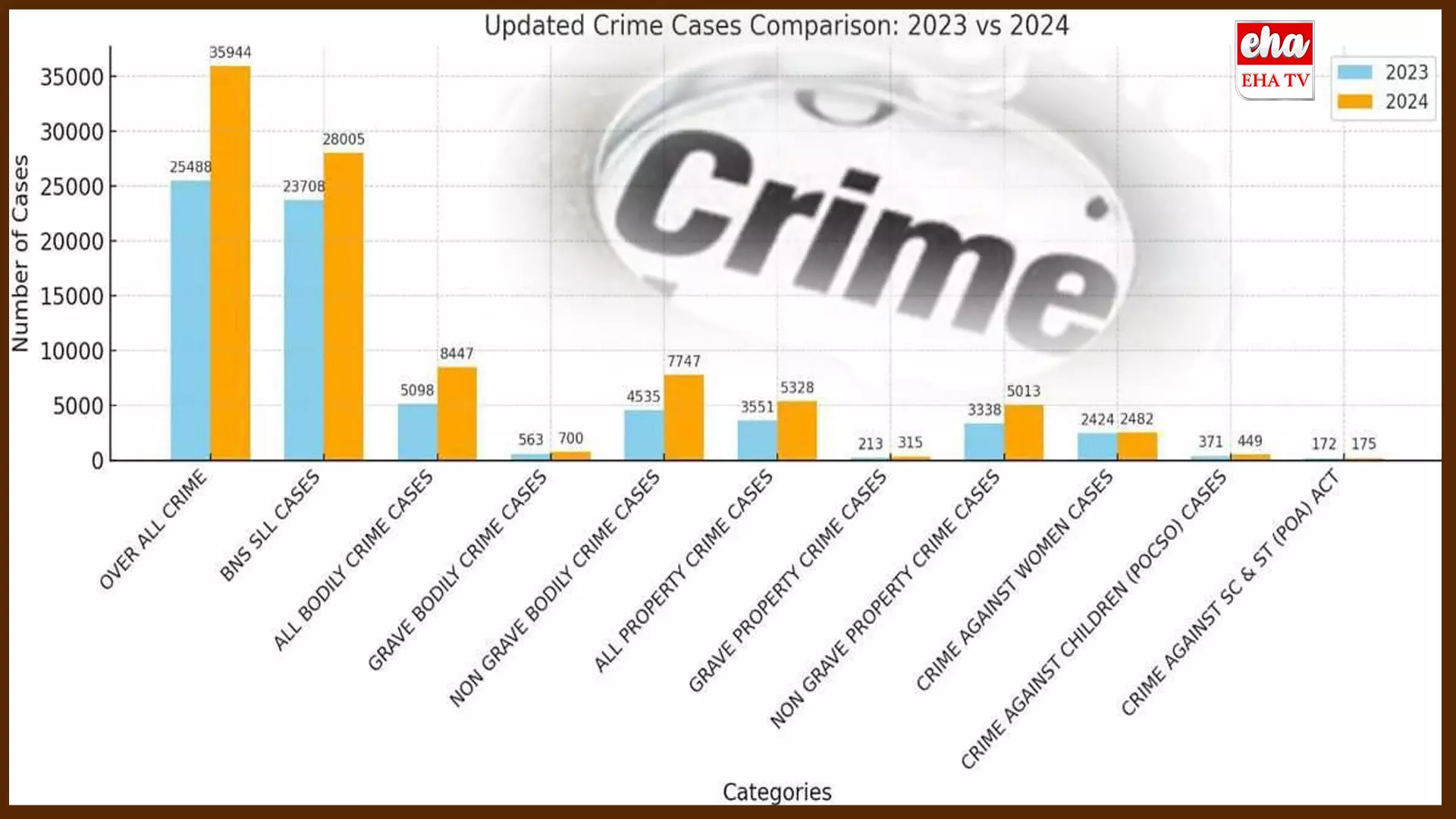 Hyderabad Crime Rate:  హైదరాబాద్లో భారీగా పెరిగిన క్రైమ్ రేట్