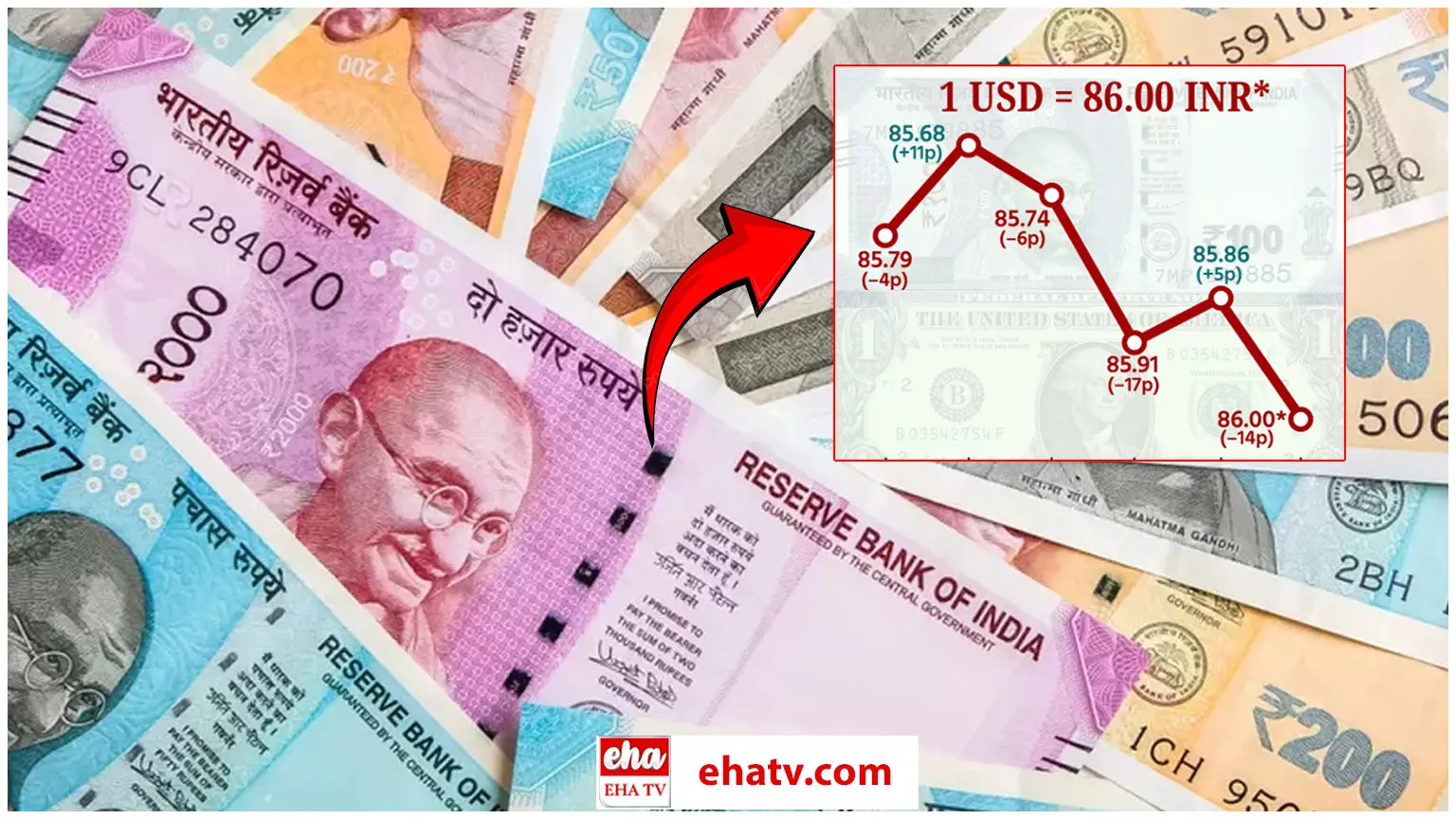 Indian Rupee Hits  86 Against US Dollar :  నేల చూపులు చూస్తున్న రూపాయి